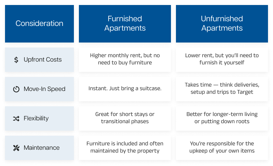 Akara Living Furnished vs. Unfurnished Apartments Table